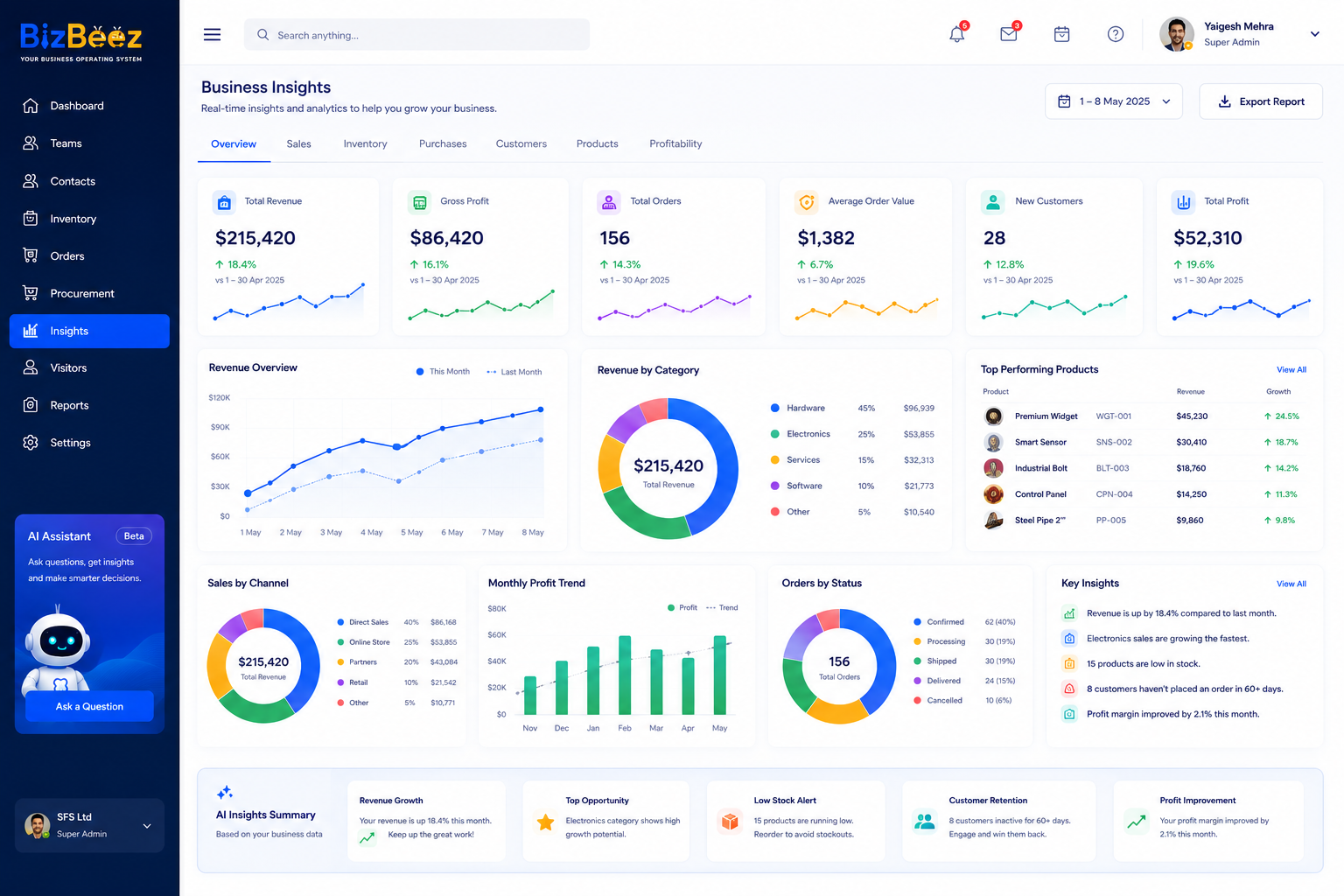 BizBeez insights dashboard with revenue, gross profit, orders, category performance, channels, and key insights.